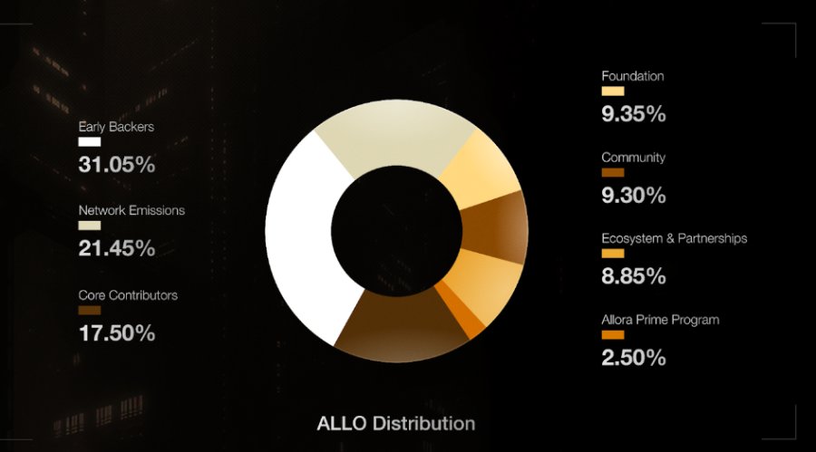 Allora Network(ALLO)幣分配