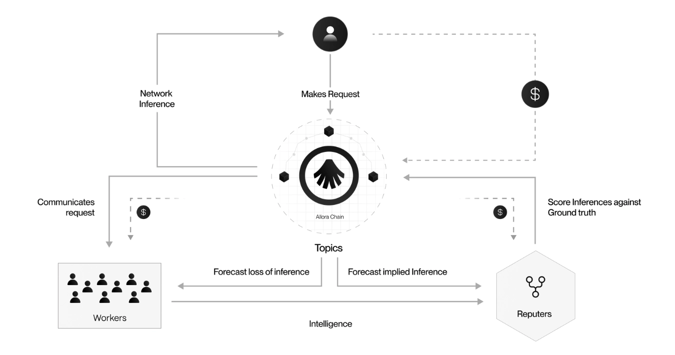 Allora(ALLO)幣上線詳情