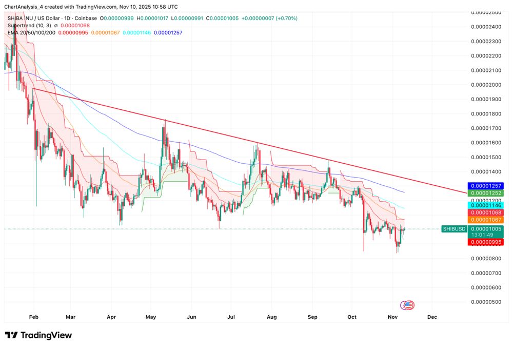 柴犬价格预测:多头再次尝试突破,但均线壁垒依然阻挡其突破尝试 2025.11.10