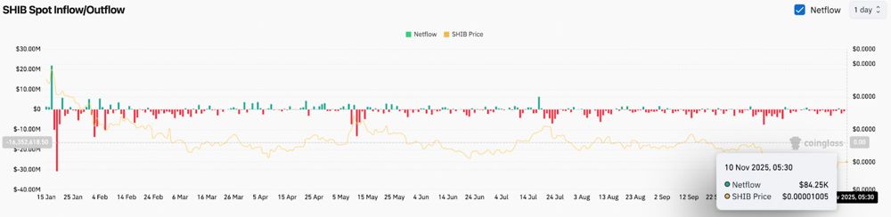 柴犬价格预测:多头再次尝试突破,但均线壁垒依然阻挡其突破尝试 2025.11.10_图2