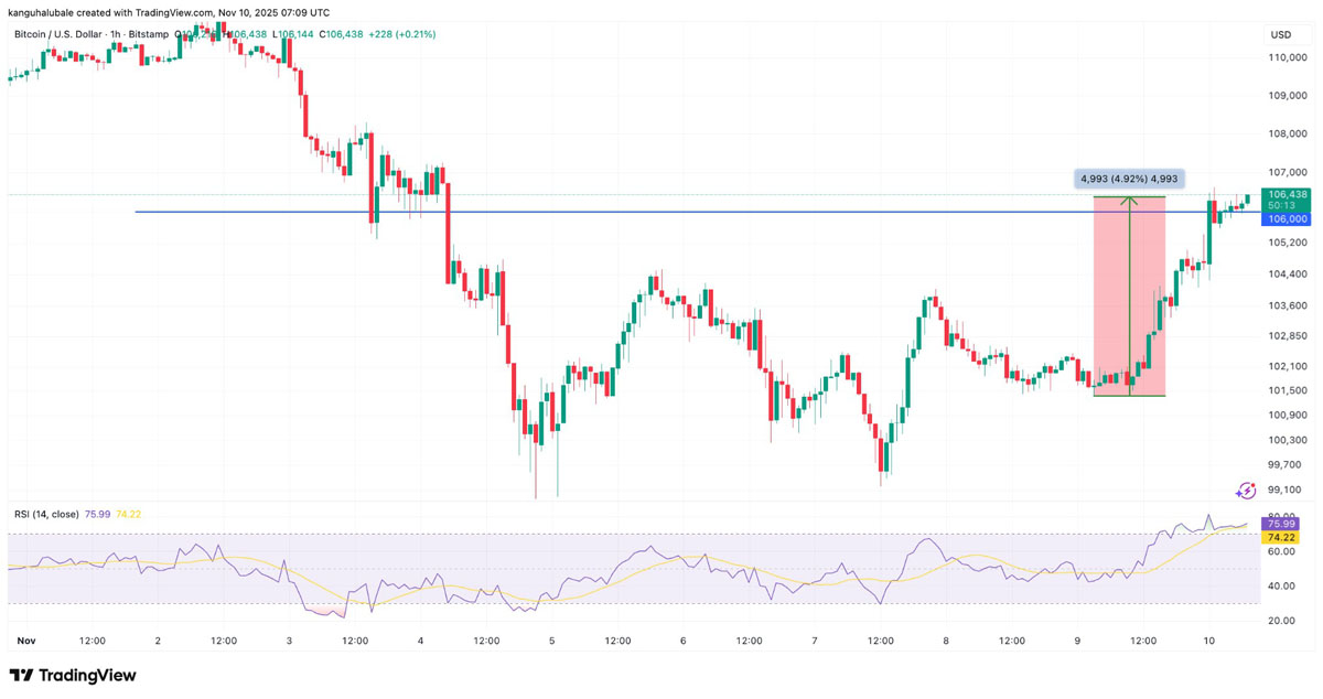 比特幣獵取11.2萬流動性窗口
