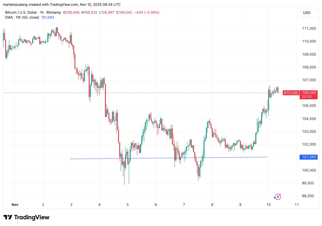 一文詳細(xì)了解“史上最不受歡迎的牛市？”本周比特幣（BTC）需關(guān)注的5件大事