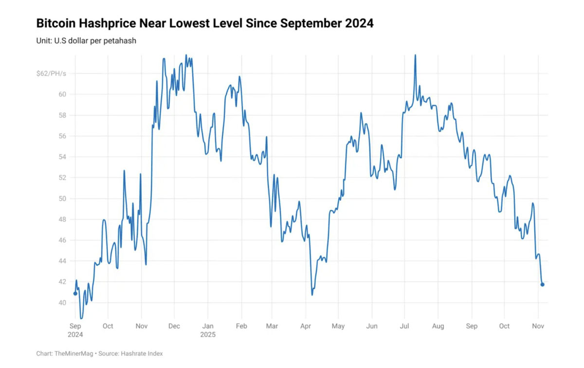 BTC算力價格跌至40美元