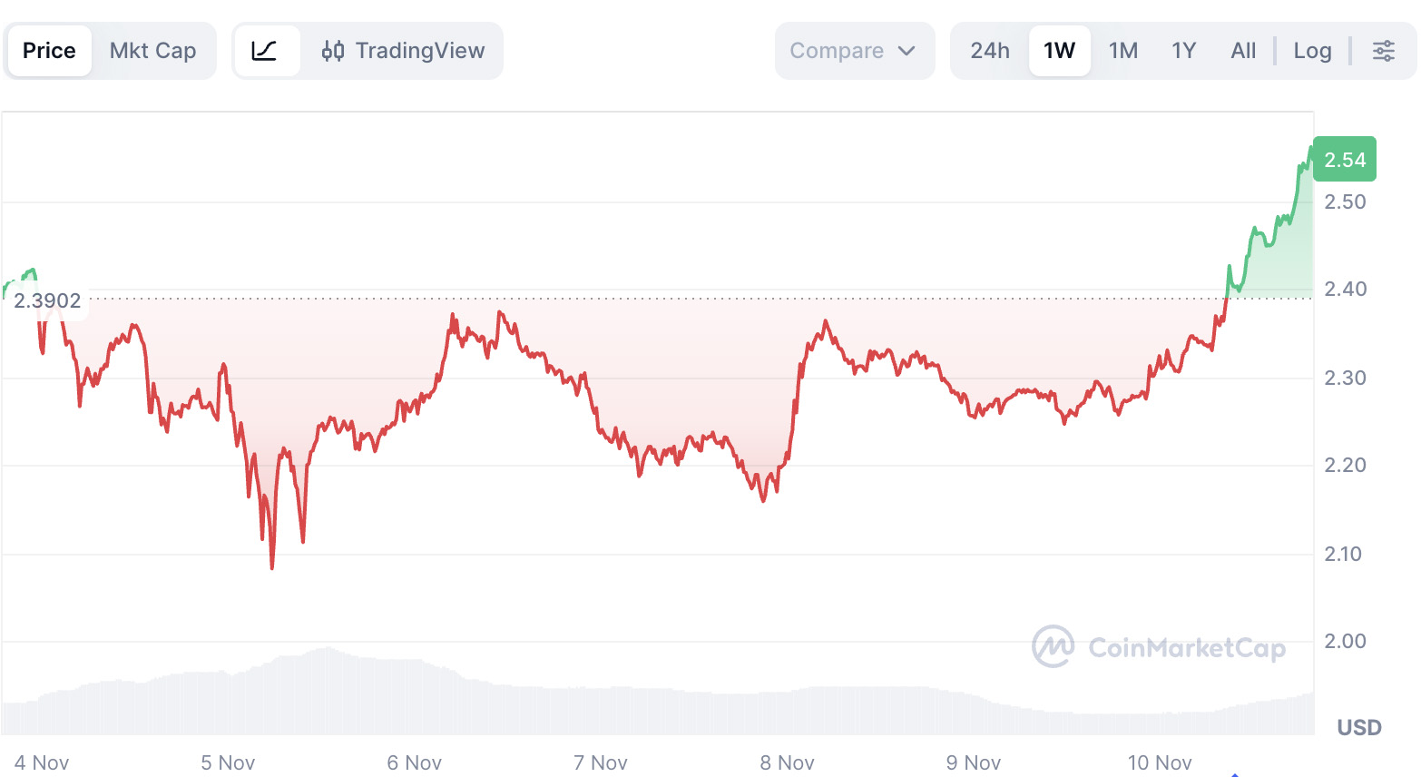 XRP 11月價(jià)格預(yù)測(cè)