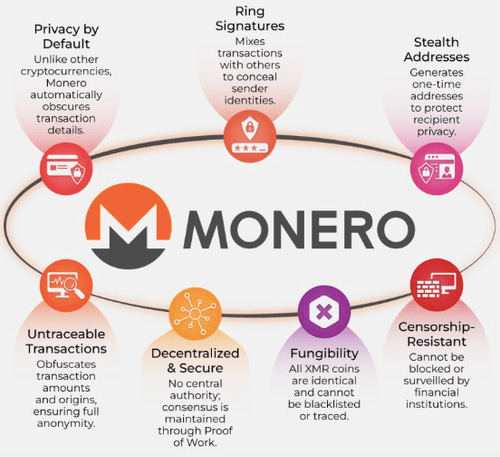 Monero (XMR)：缺省隱私的黃金標(biāo)準(zhǔn)