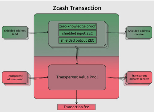 Zcash (ZEC)：靈活的保護(hù)交易