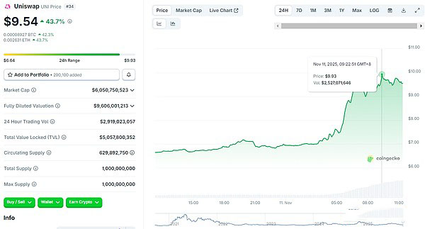 UNI暴漲原因分析
