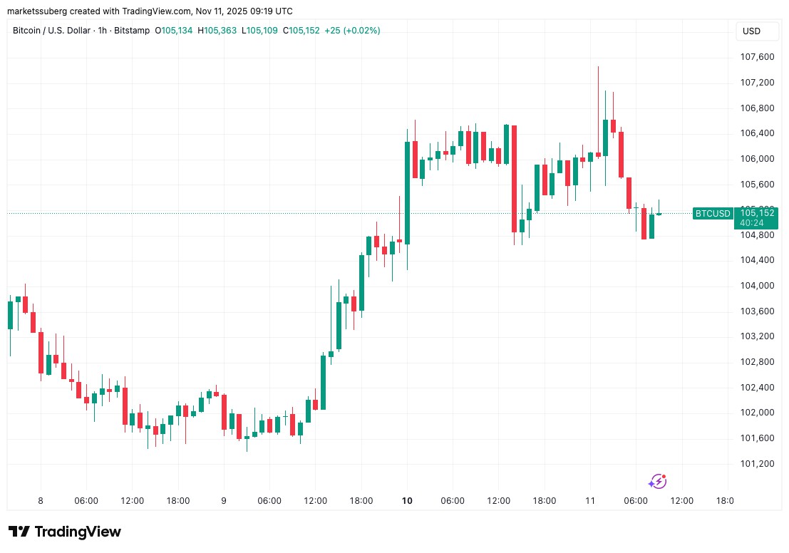 比特幣10.7萬(wàn)受阻原因分析