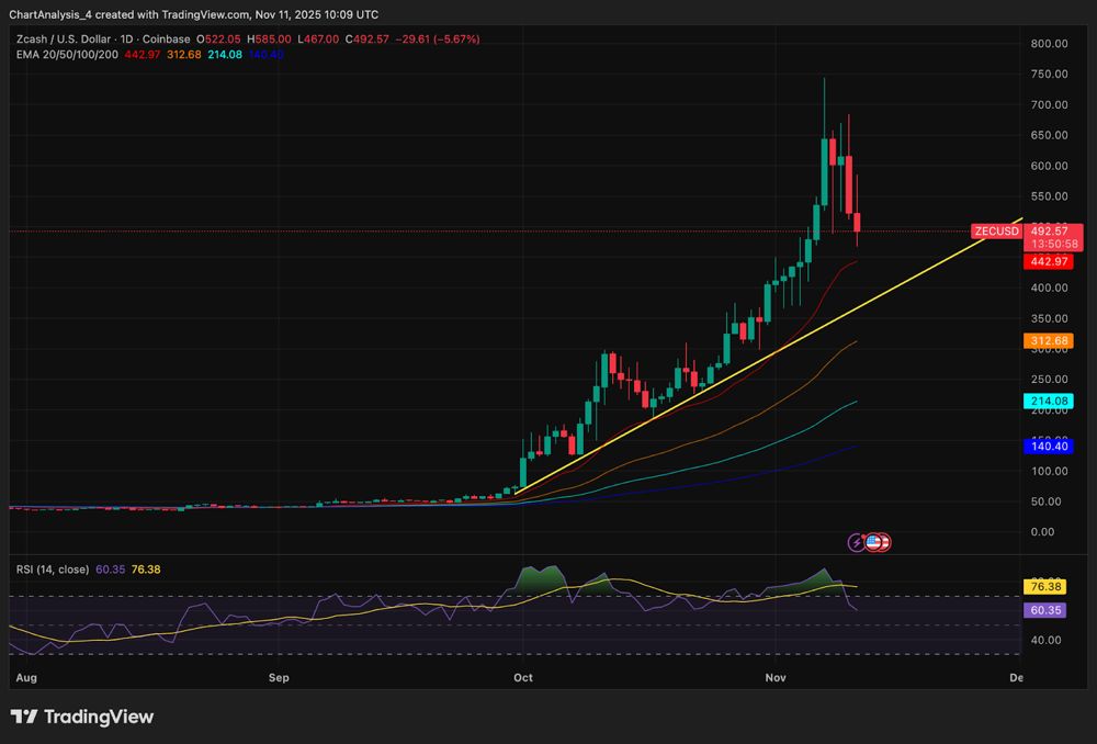 Zcash價格預(yù)測：需求回歸趨勢線，資金流入在480美元附近恢復(fù) 2025.11.11_圖2