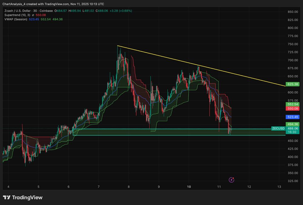 Zcash價格預(yù)測：需求回歸趨勢線，資金流入在480美元附近恢復(fù) 2025.11.11_圖3
