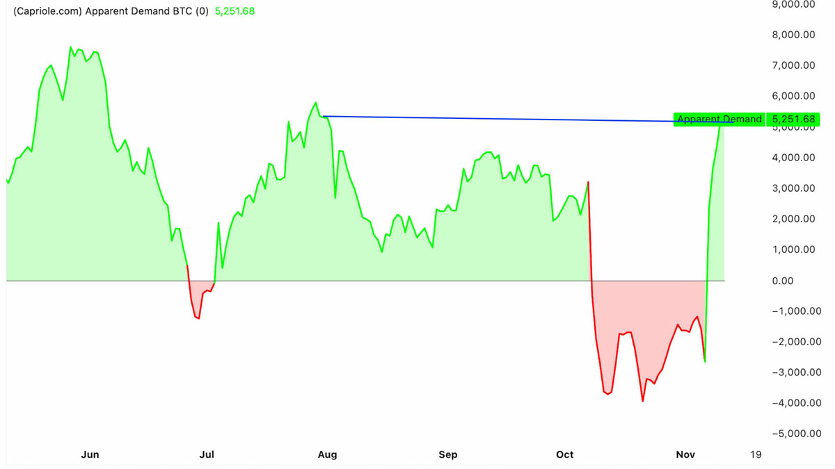 BTC表觀需求創(chuàng)四個月新高