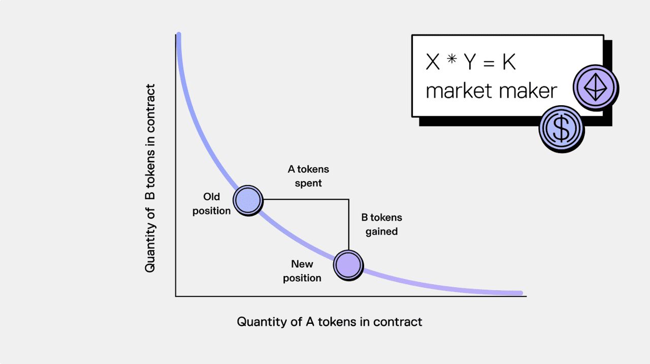 1. 自动做市商 (AMM):去中心化交易背后的算法