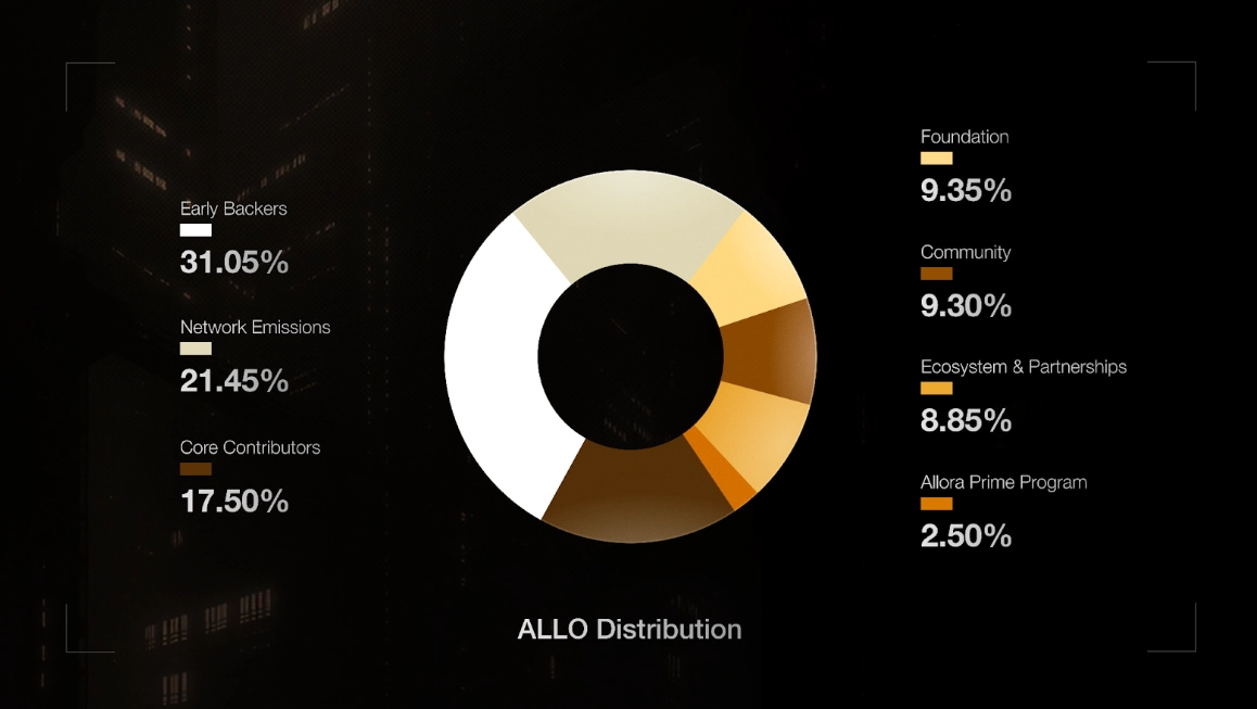 Allora(ALLO)幣上市指南