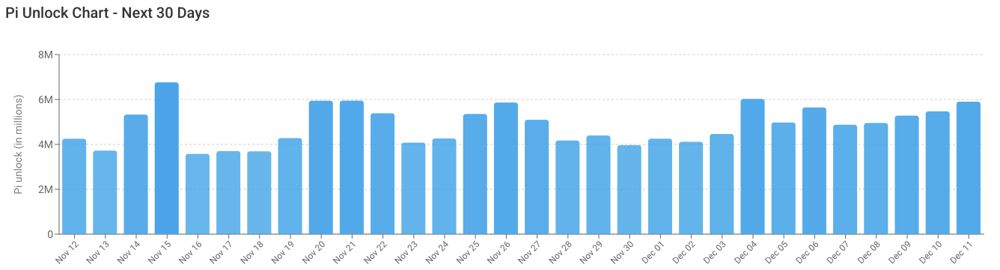 Pi Network (PI) 價格預測：在解鎖計劃和節(jié)點升級的背景下，Pi Network 能否突破 0.24 美元的阻力位？2025.11.12_圖2
