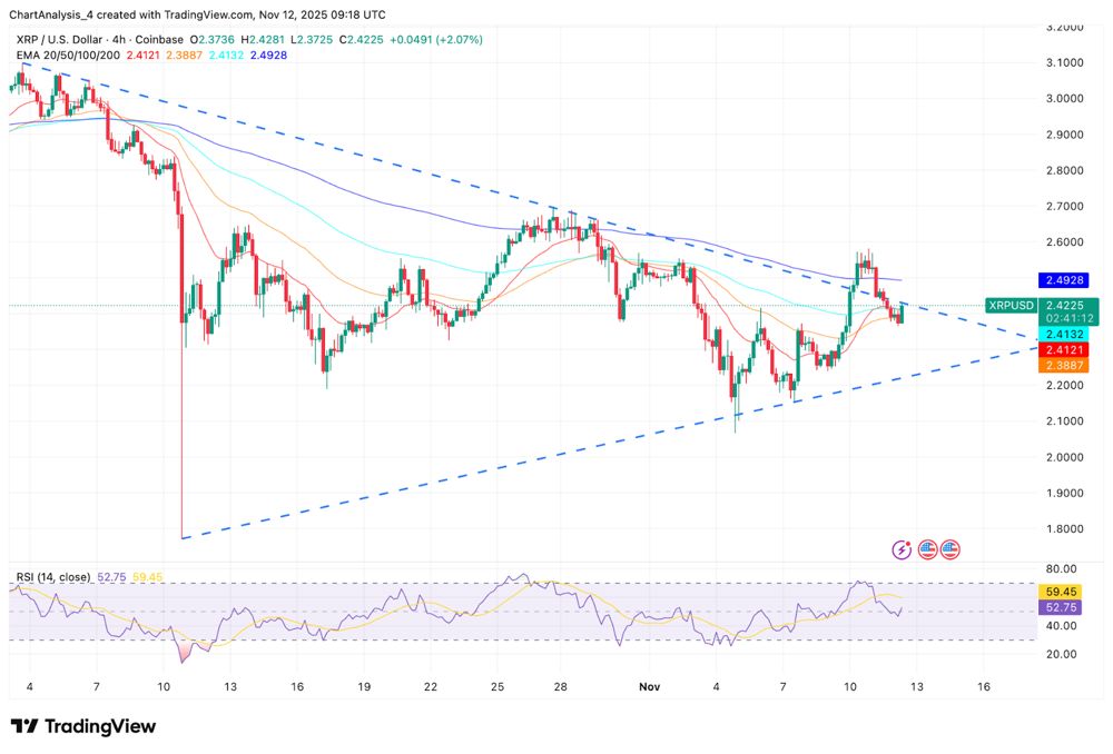 XRP價(jià)格預(yù)測(cè)。瑞波幣23億美元的融資擴(kuò)張引發(fā)了突破200日均線的希望。2025.11.12_圖2