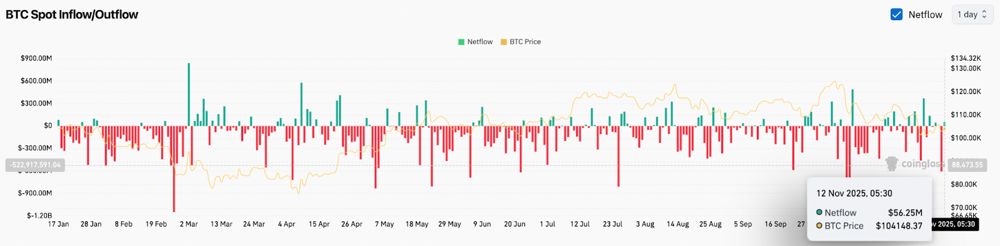 比特幣價(jià)格預(yù)測(cè)：美聯(lián)儲(chǔ)內(nèi)部分歧令多頭緊張，賣方捍衛(wèi)EMA集群形態(tài)。2025.11.12