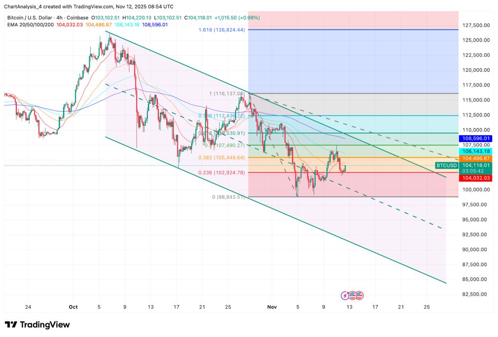 比特幣價(jià)格預(yù)測(cè)：美聯(lián)儲(chǔ)內(nèi)部分歧令多頭緊張，賣方捍衛(wèi)EMA集群形態(tài)。2025.11.12_圖3