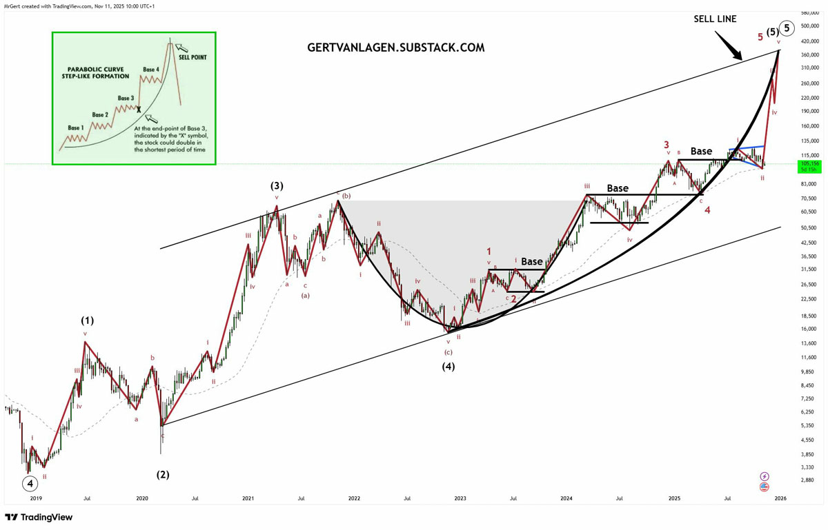 BTC第三波：20萬(wàn)，賣壓消