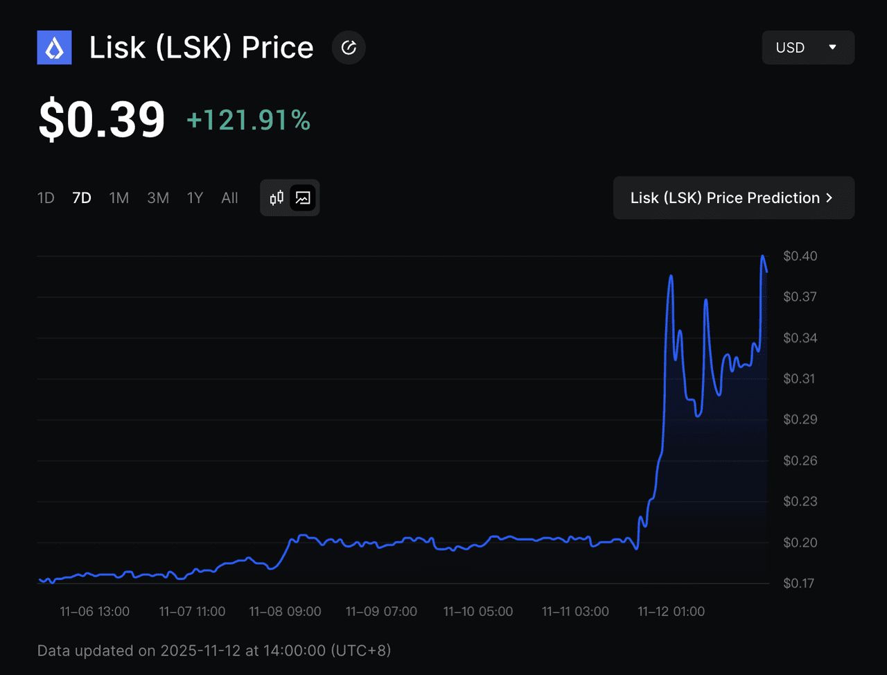 1. 韓國交易所主導(dǎo) LSK 交易，占比 65%