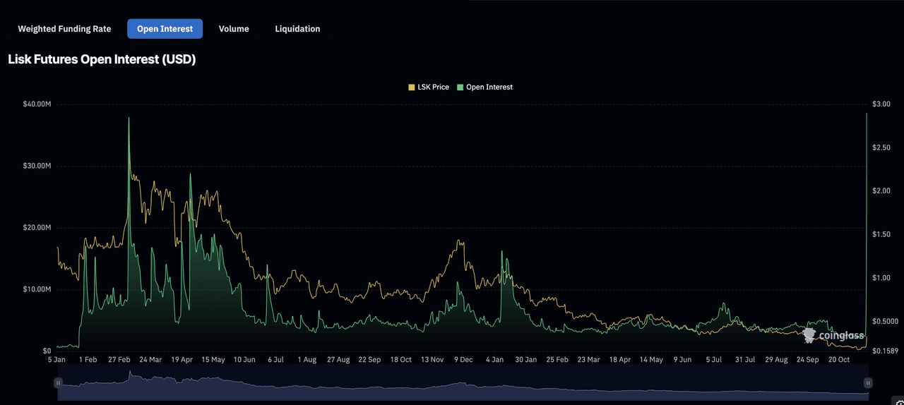 2. LSK 衍生品未平倉合約攀升至 2200 萬美元的歷史新高
