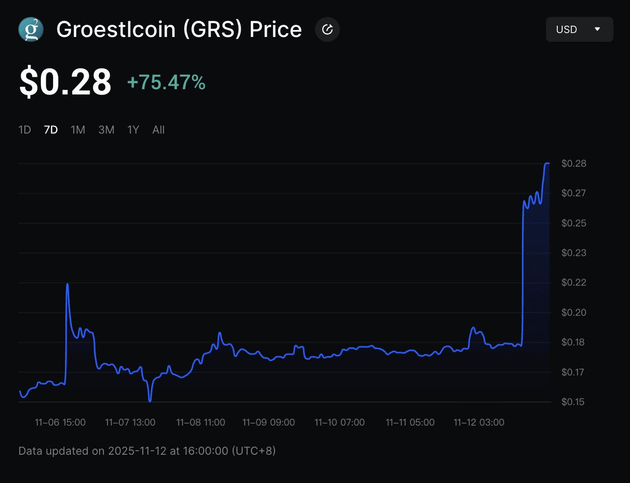 3. 舊山寨幣在韓國市場引發(fā)「恐龍幣狂熱」