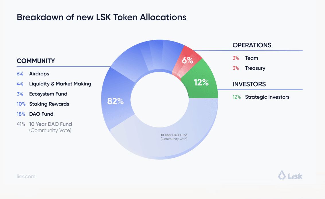 $LSK 代幣分配