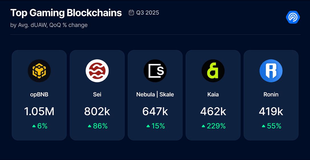 為什么游戲區(qū)塊鏈在 2025 年成為趨勢？