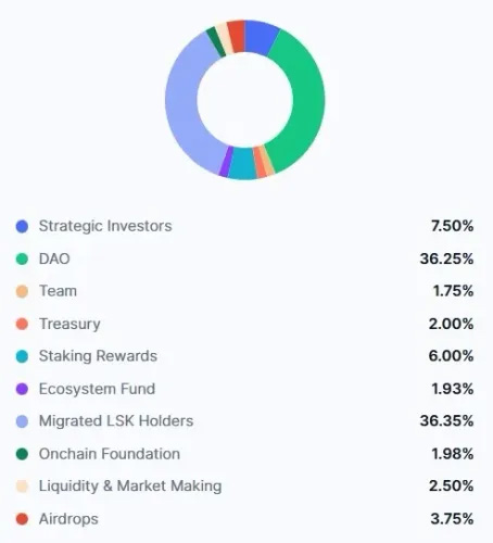 Lisk (LSK) 代幣經(jīng)濟學