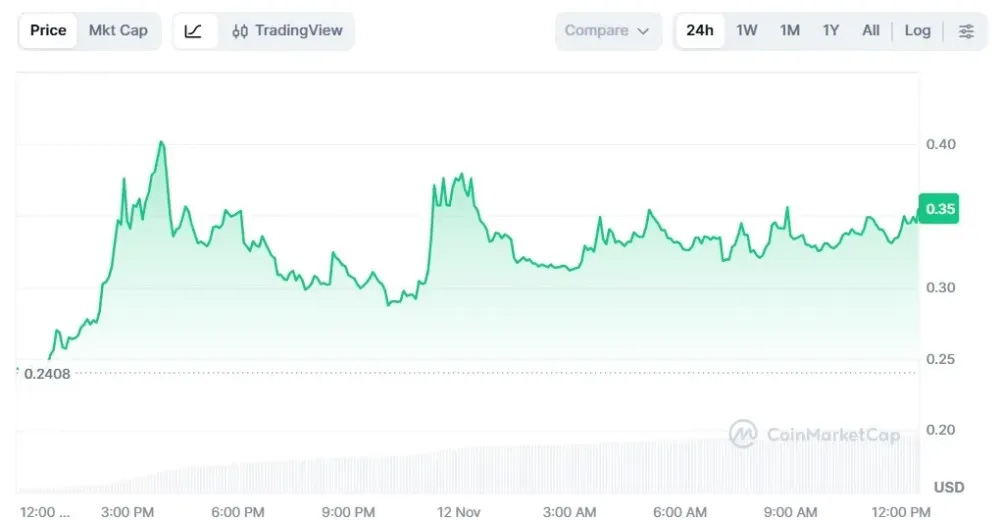 Lisk (LSK) 價格概覽
