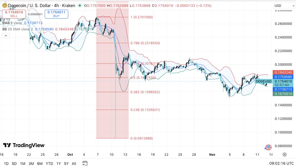 狗狗幣價(jià)格預(yù)測(cè)：DOGE在10月大幅下跌后嘗試穩(wěn)步復(fù)蘇 2025.11.13