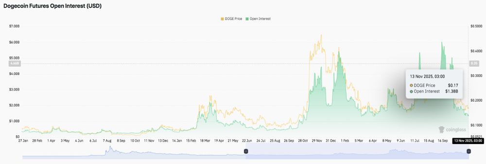 狗狗幣價(jià)格預(yù)測(cè)：DOGE在10月大幅下跌后嘗試穩(wěn)步復(fù)蘇 2025.11.13_圖2