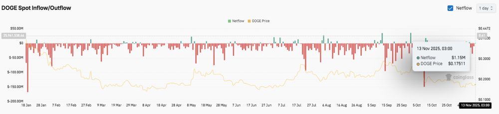 狗狗幣價(jià)格預(yù)測(cè)：DOGE在10月大幅下跌后嘗試穩(wěn)步復(fù)蘇 2025.11.13_圖3