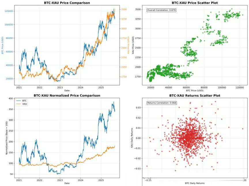 数字黄金、传统避险与现金:对比