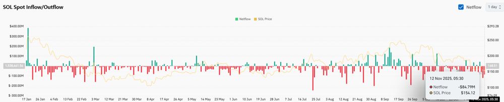 Solana价格预测:随着网络交易活动激增和资金流出放缓,买家坚守150美元价位 2025.11.13