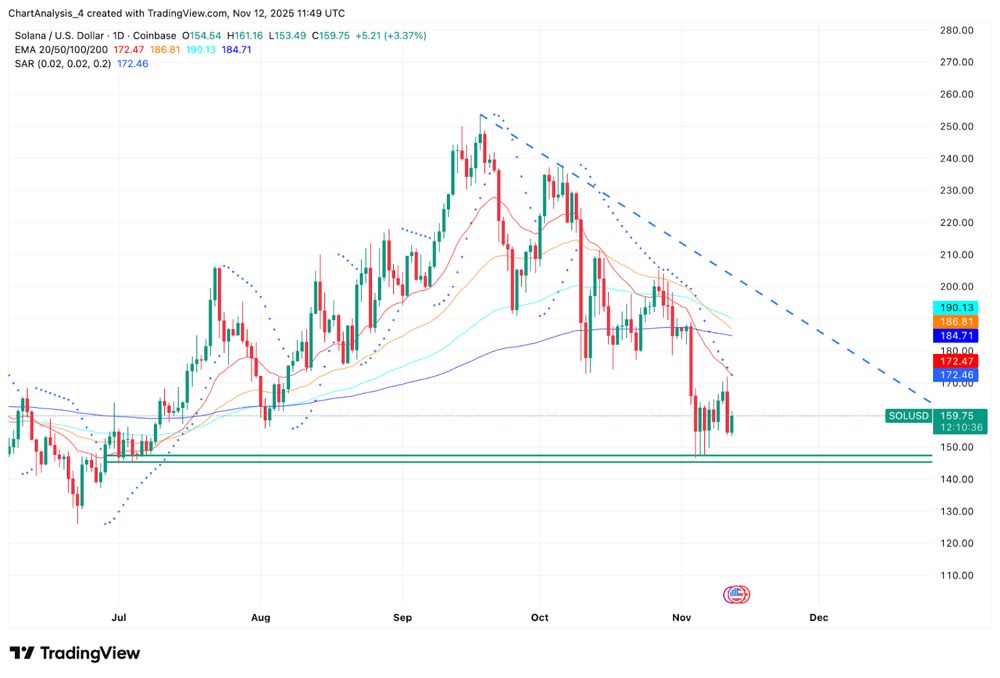 Solana价格预测:随着网络交易活动激增和资金流出放缓,买家坚守150美元价位 2025.11.13_图2
