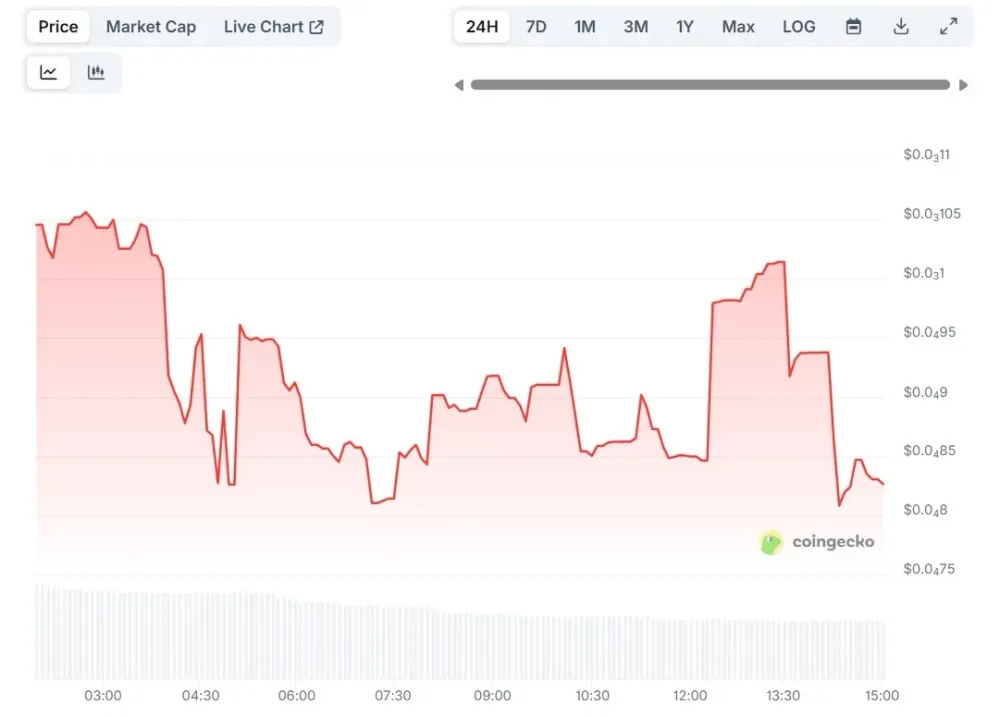 Vernus (VER) 價格概覽