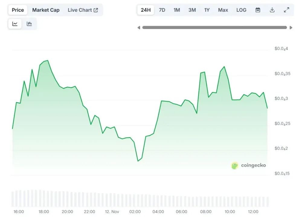 Nullifier (NULL) 價格概覽