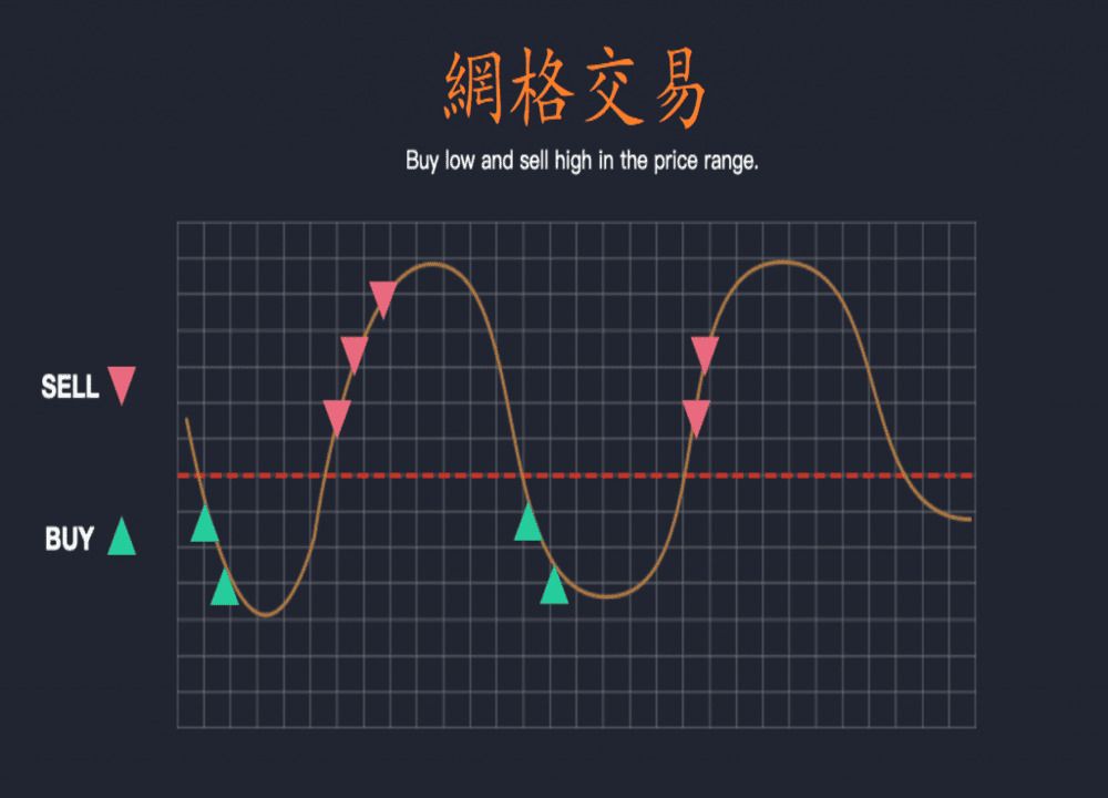 什么是網(wǎng)格交易？新手必看的優(yōu)勢(shì)、風(fēng)險(xiǎn)與策略教學(xué)