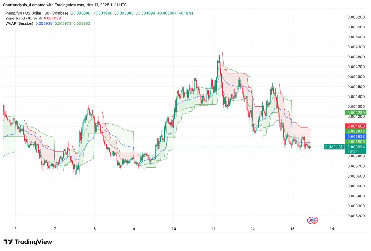 Pump.fun 價格預(yù)測：隨著項目擴大回購，買家紛紛入場，但趨勢線限制了復(fù)蘇。2025.11.14