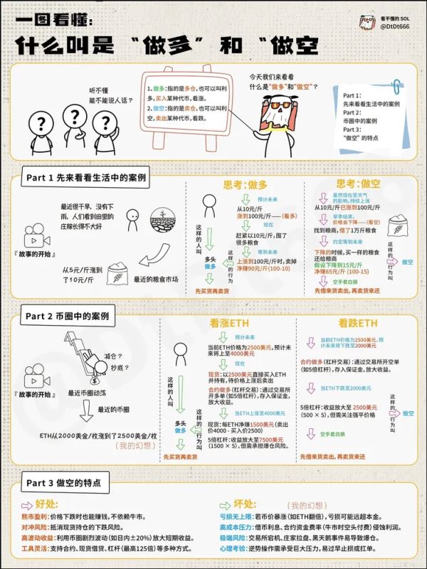 币安现货怎么做多做空?币安合约教程