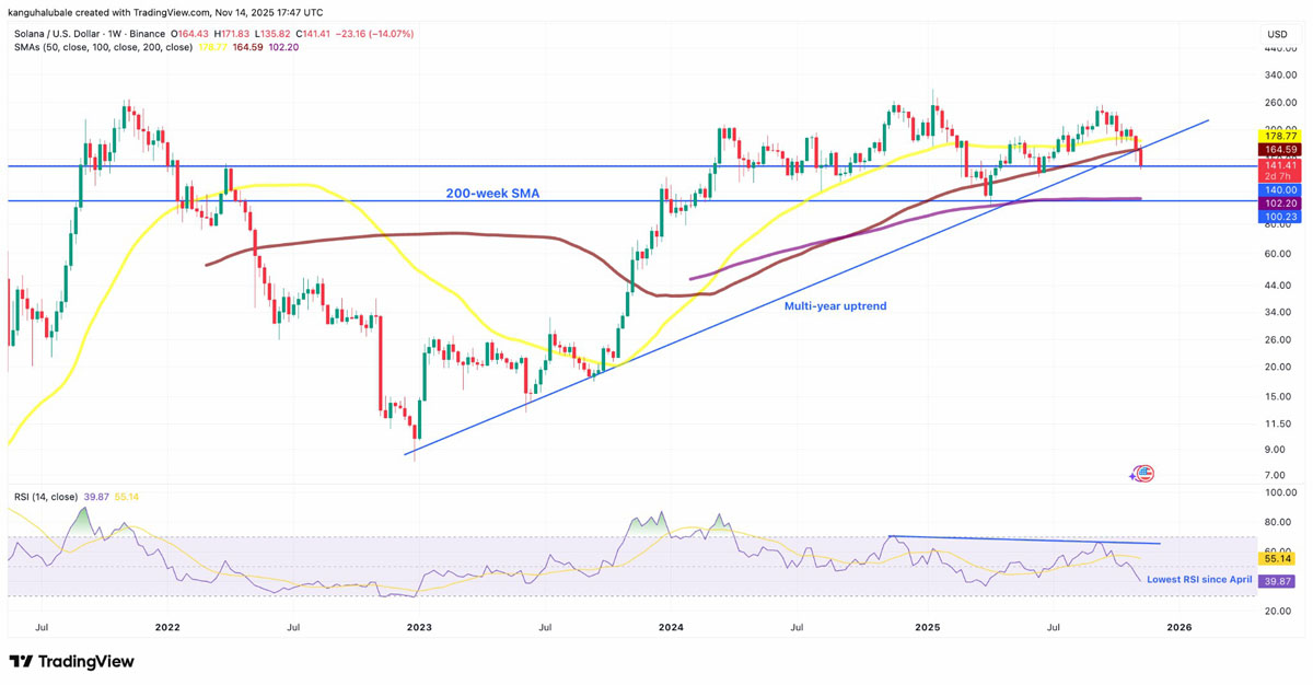 索拉纳币现货ETF获批后SOL币走低