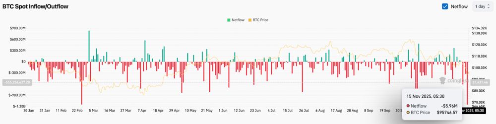 比特币价格预测:比特币遭遇11.5亿美元抛售潮,恐慌情绪飙升至极致 2025.11.15
