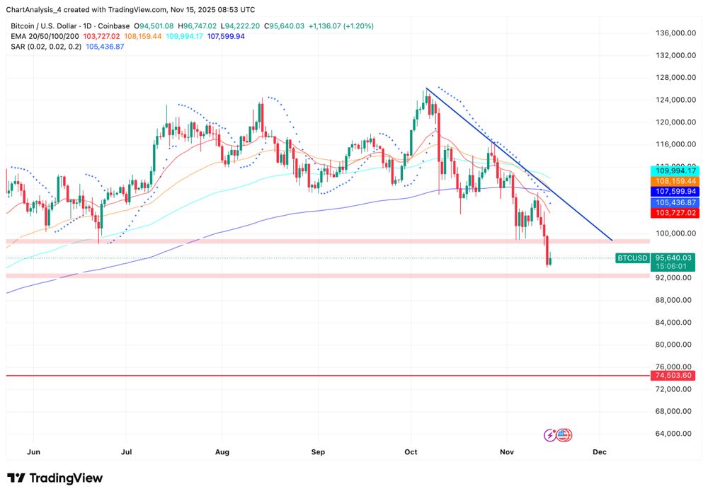 比特币价格预测:比特币遭遇11.5亿美元抛售潮,恐慌情绪飙升至极致 2025.11.15_图2
