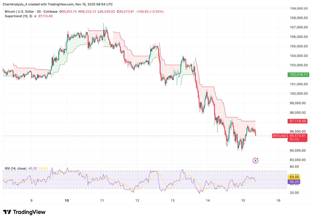 比特币价格预测:比特币遭遇11.5亿美元抛售潮,恐慌情绪飙升至极致 2025.11.15_图3