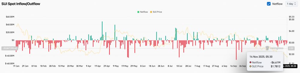 SUI价格预测:空头掌控市场,EMA阻力位阻挡一切反弹尝试 2025.11.15