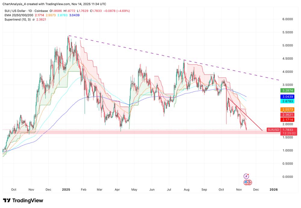 SUI价格预测:空头掌控市场,EMA阻力位阻挡一切反弹尝试 2025.11.15_图2