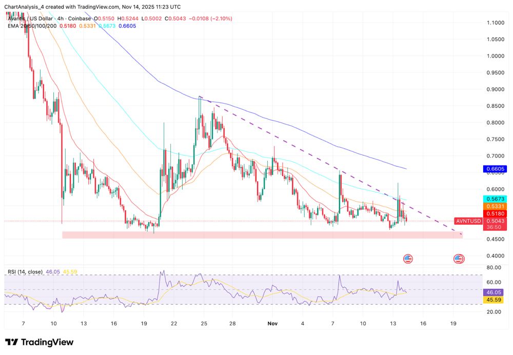 Avantis價(jià)格預(yù)測(cè)：趨勢(shì)線屢遭拒絕，0.48美元支撐位岌岌可危 2025.11.15_圖2