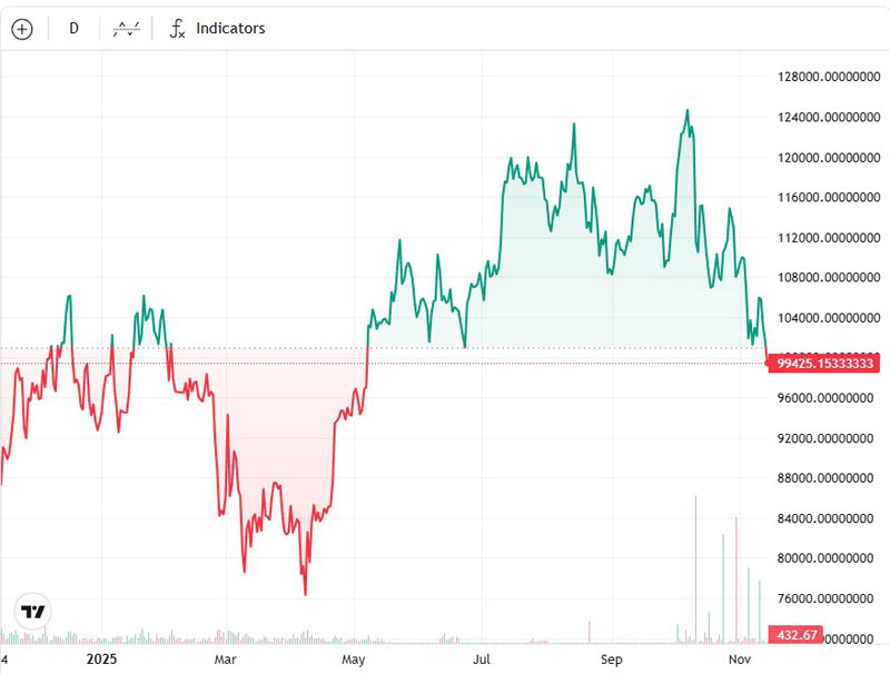BTC触底,ETF资金外流加速