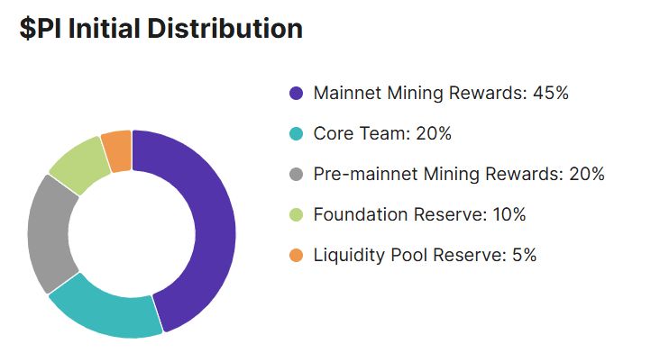 Pi 幣的代幣經(jīng)濟(jì)學(xué)是什么？