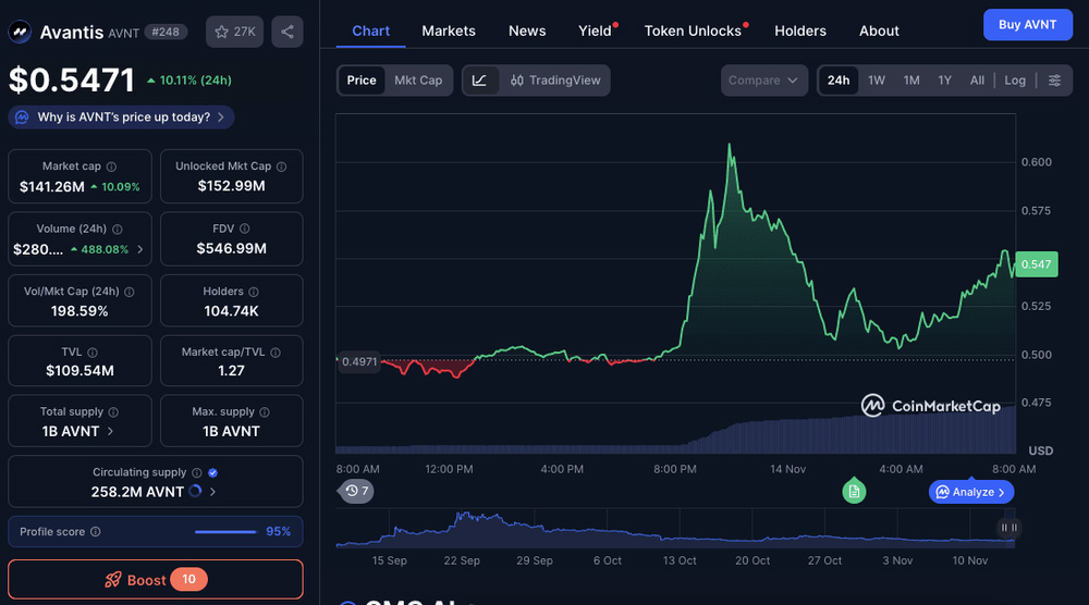 今日 AVNT 加密貨幣價(jià)格分析